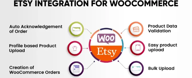 Schéma de l’intégration entre Etsy et WooCommerce et des fonctions de synchronisation des produits
